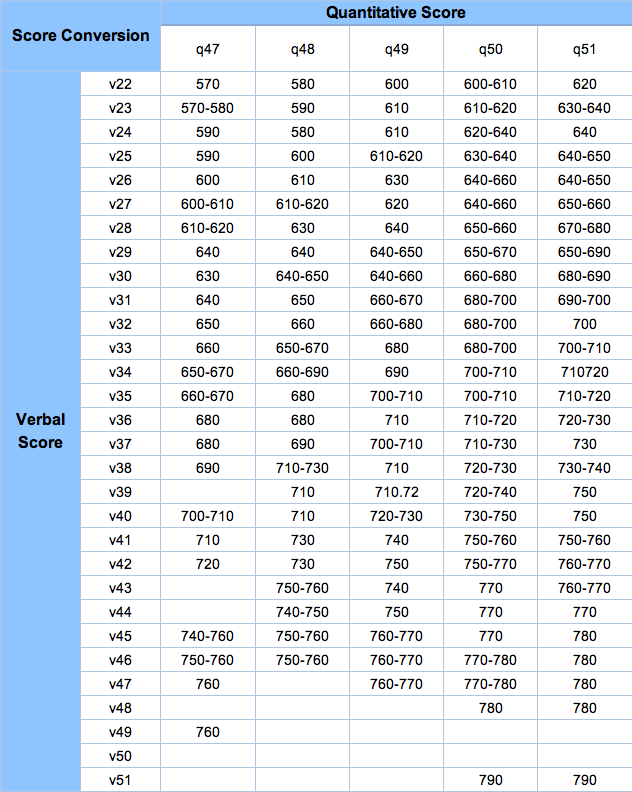 GMAT Exam Score Calculation GMAT Exam Score Calculation